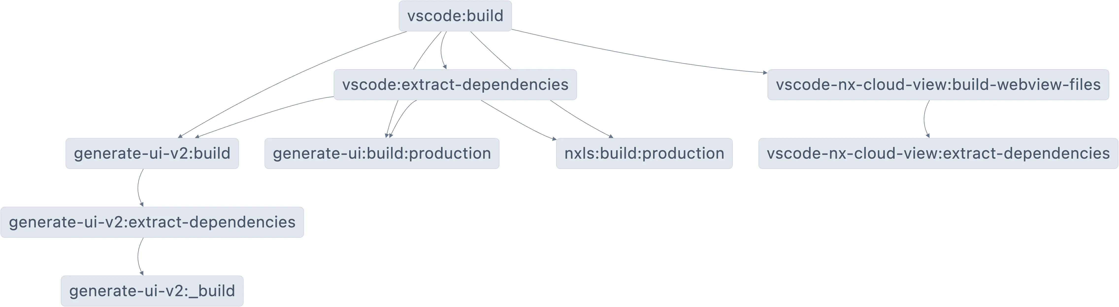 Nx task graph for building the VSCode extension